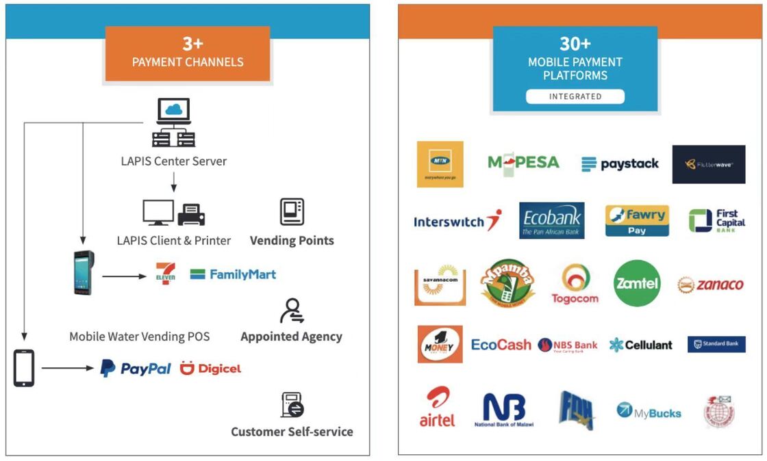 उपयोगिता बिलिंग और सटीक खपत रिपोर्टिंग के लिए ऑनलाइन वेंडिंग सिस्टम का उपयोग करते हुए प्रीपेड स्वचालित मीटर रीडिंग सिस्टम